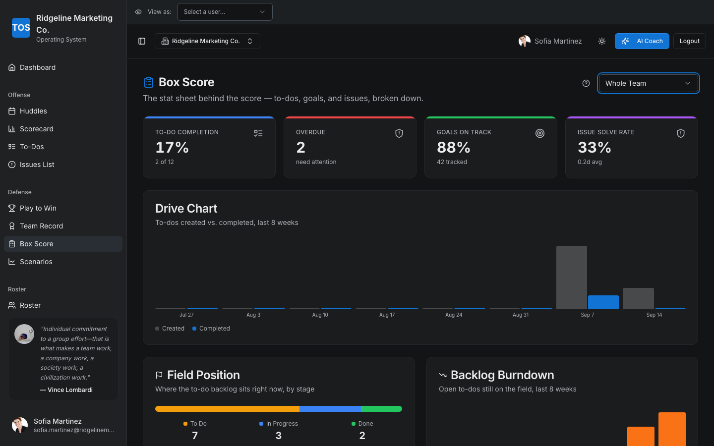 Box Score showing to-do velocity, goal status breakdown, and issue turnover across the whole team